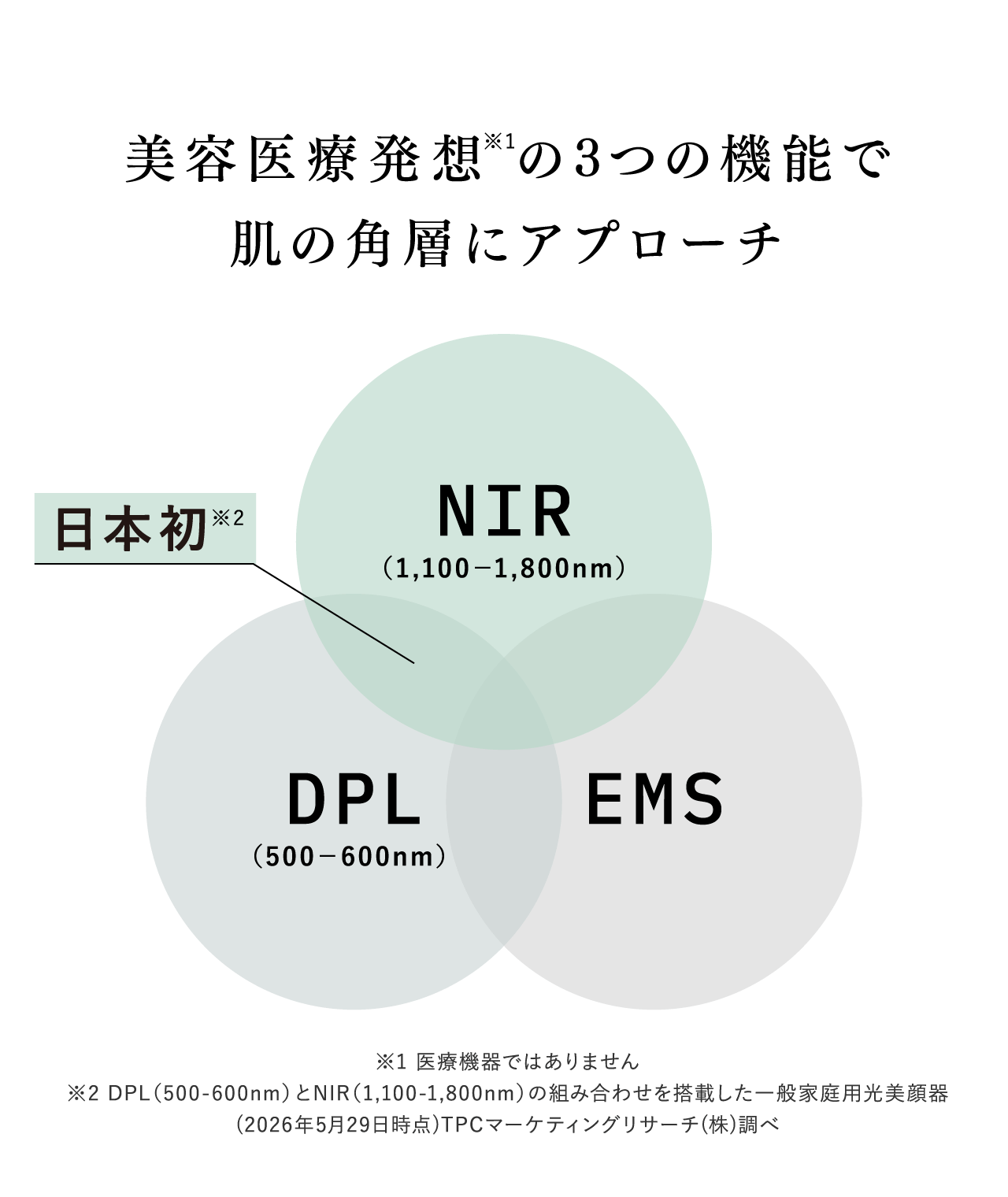 美容医療発想※1の3つの機能で肌の角層にアプローチ 日本初※2 NIR（1,100−1,800nm） DPL（500−600nm） EMS ※1 医療機器ではありません ※2 DPL（500-600nm）とNIR（1,100-1,800nm）の組み合わせを搭載した一般家庭用光美顔器（2026年5月29日時点）TPCマーケティングリサーチ（株）調べ