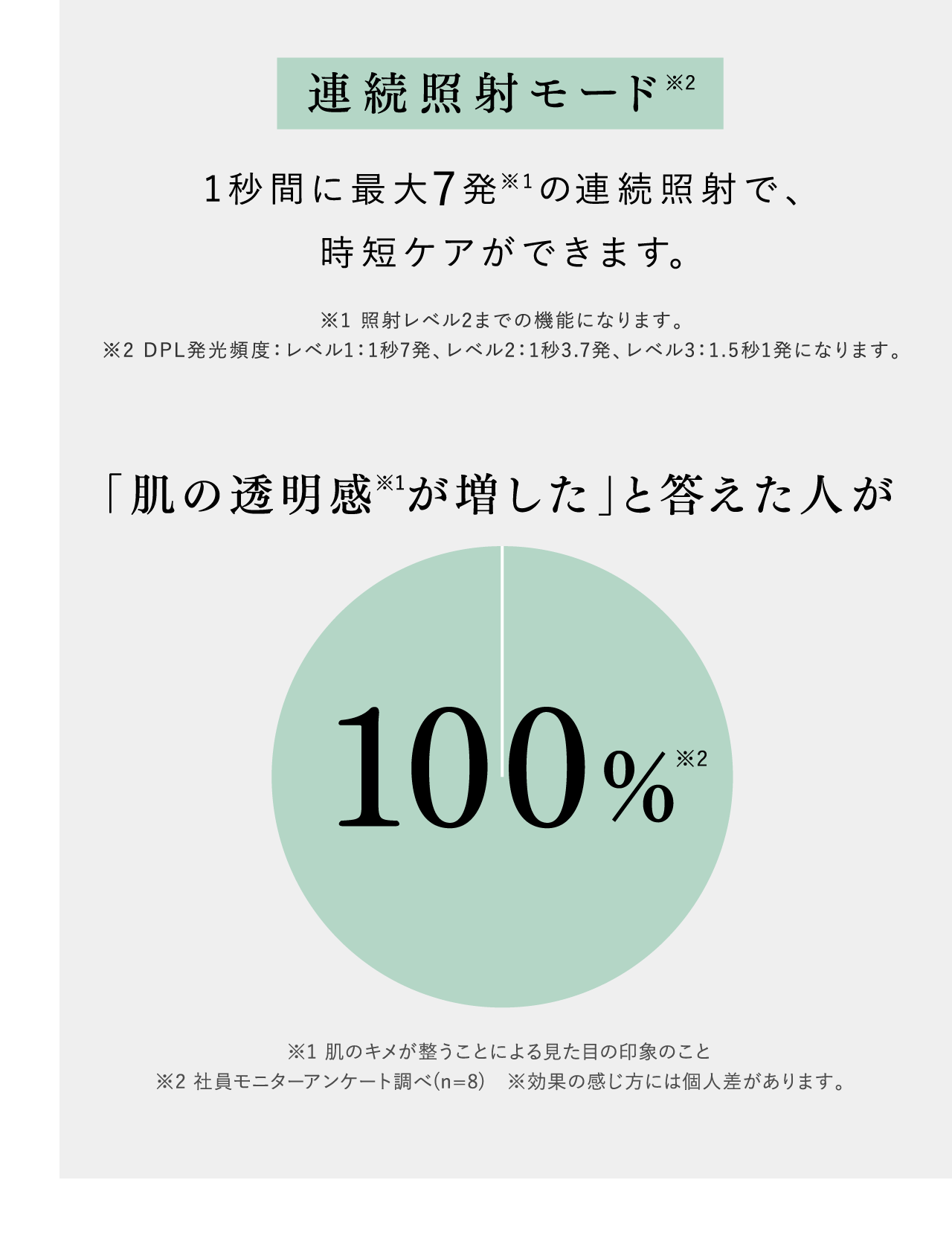 連続照射モード※2 1秒間に最大7発※1の連続照射で、時短ケアができます。 ※1 照射レベル2までの機能になります。 ※2 DPL発光頻度：レベル1：1秒7発、レベル2：1秒3.7発、レベル3：1.5秒1発になります。 「肌の透明感※1が増した」と答えた人が 100%※2 ※1 肌のキメが整うことによる見た目の印象のこと ※2 社員モニターアンケート調べ(n=8) ※効果の感じ方には個人差があります。