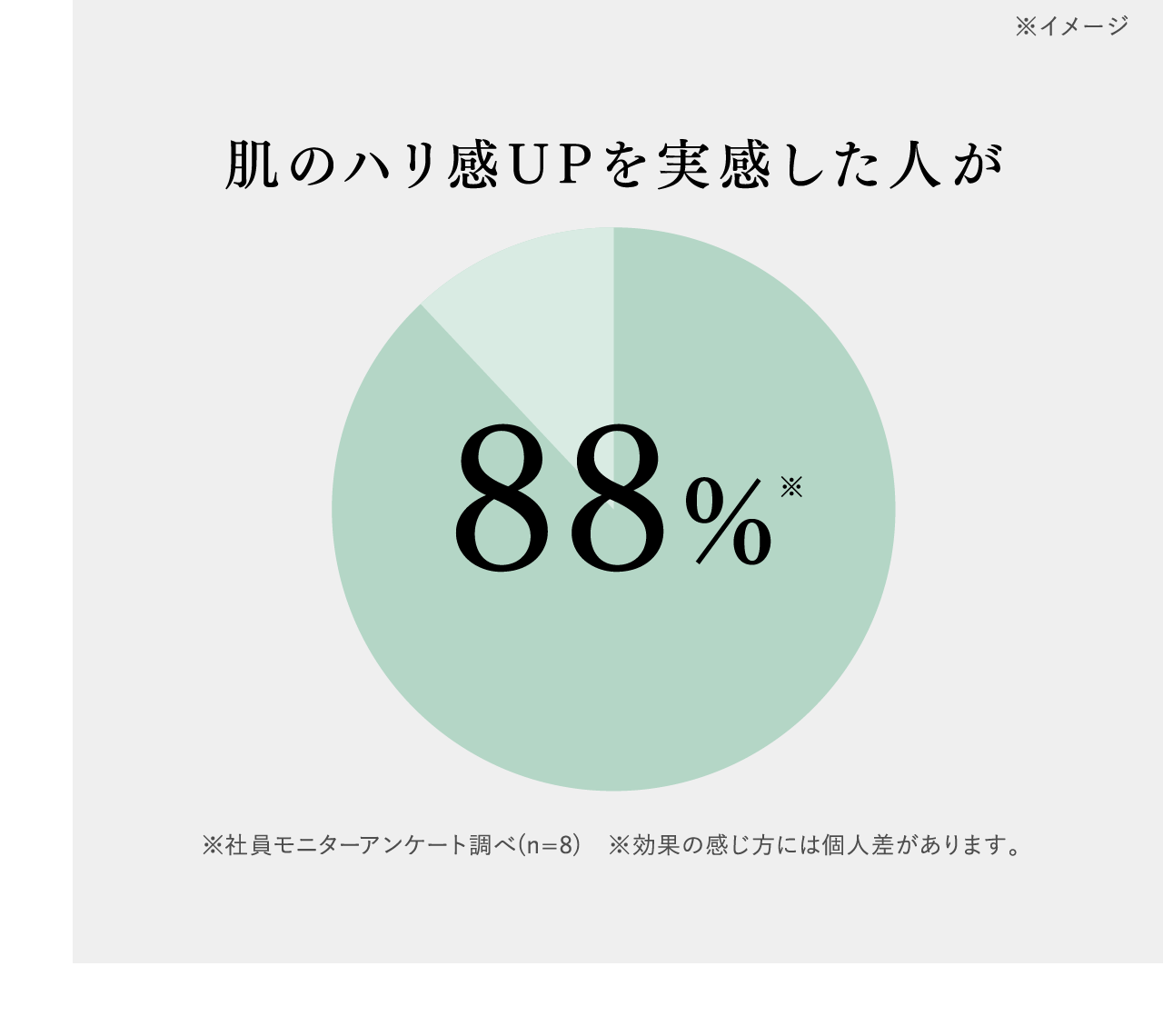 肌のハリ感UPを実感した人が 88%※ ※イメージ ※社員モニターアンケート調べ(n=8) ※効果の感じ方には個人差があります。