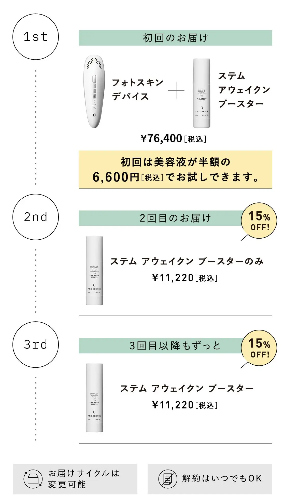 1st 初回のお届け フォトスキンデバイス＋ステム アウェイクン ブースター ¥69,800［税込］ 初回は美容液が半額の6,600円［税込］でお試しできます。 2nd 2回目のお届け 15%OFF! ステム アウェイクン ブースターのみ ¥11,220［税込］ 3rd 3回目以降もずっと 15%OFF! ステム アウェイクン ブースター ¥11,220［税込］ お届けサイクルは変更可能 解約はいつでもOK