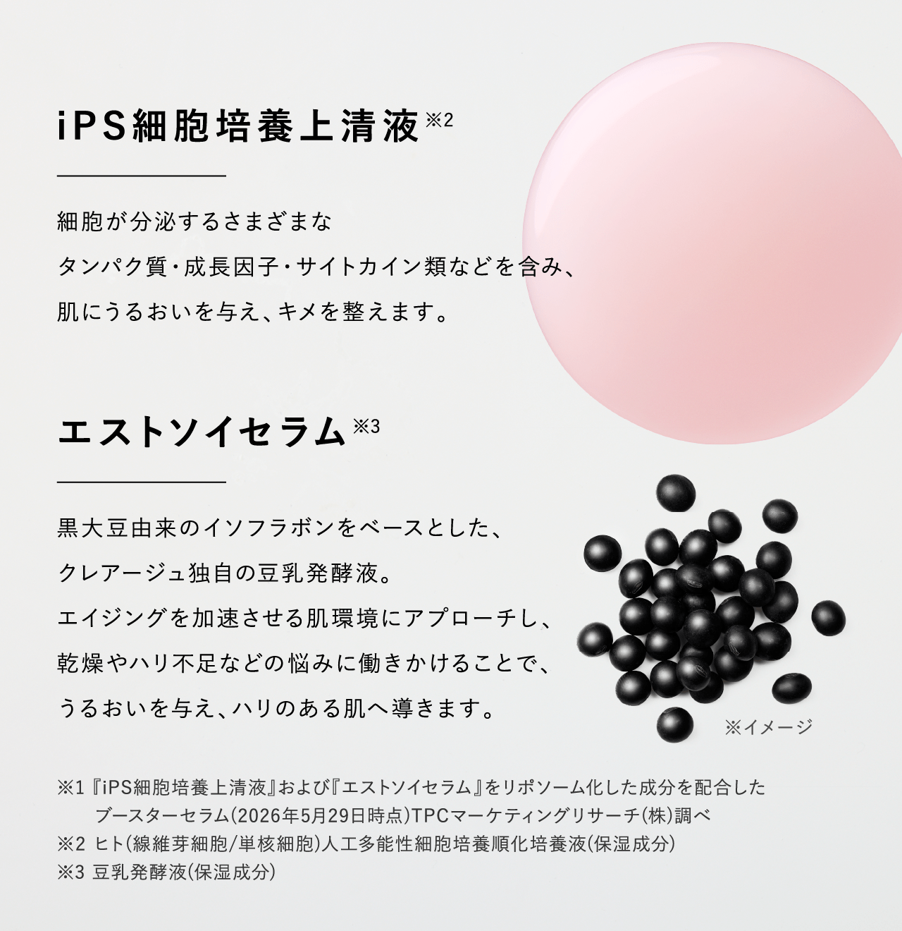 iPS細胞培養上清液※2 細胞が分泌するさまざまなタンパク質・成長因子・サイトカイン類などを含み、肌にうるおいを与え、キメを整えます。 エストソイセラム※3 黒大豆由来のイソフラボンをベースとした、クレアージュ独自の豆乳発酵液。エイジングを加速させる肌環境にアプローチし、乾燥やハリ不足などの悩みに働きかけることで、うるおいを与え、ハリのある肌へ導きます。 ※イメージ ※1『iPS細胞培養上清液』および『エストソイセラム』をリポソーム化した成分を配合したブースターセラム（2026年5月29日時点）TPCマーケティングリサーチ（株）調べ ※2 ヒト（線維芽細胞/単核細胞）人工多能性細胞培養順化培養液（保湿成分） ※3 豆乳発酵液（保湿成分）