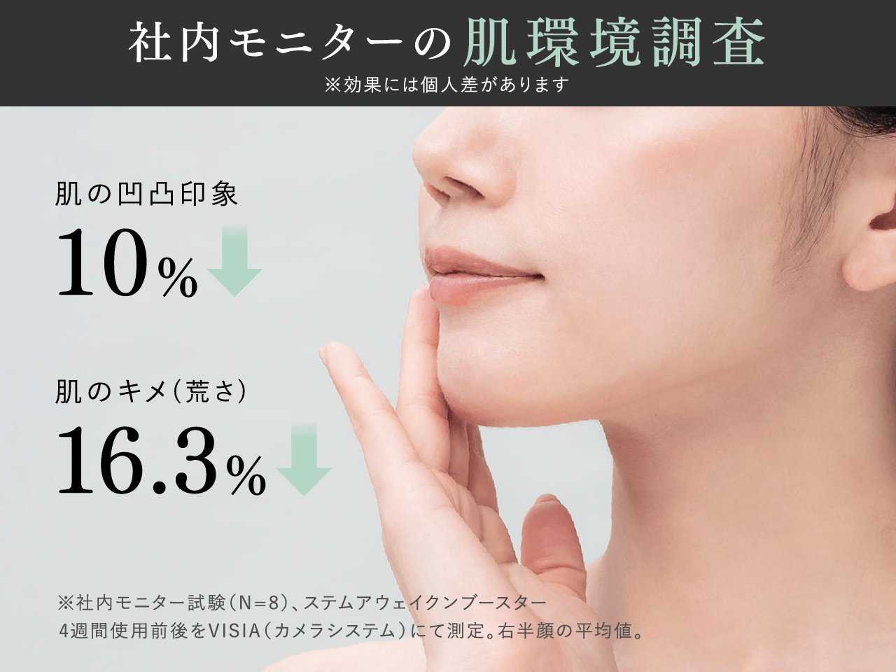 社内モニターの肌環境調査 ※効果には個人差があります 肌の凹凸印象 10% 肌のキメ（荒さ） 16.3% ※社内モニター試験（N＝8）、ステムアウェイクンブースター4週間使用前後をVISIA（カメラシステム）にて測定。右半顔の平均値。