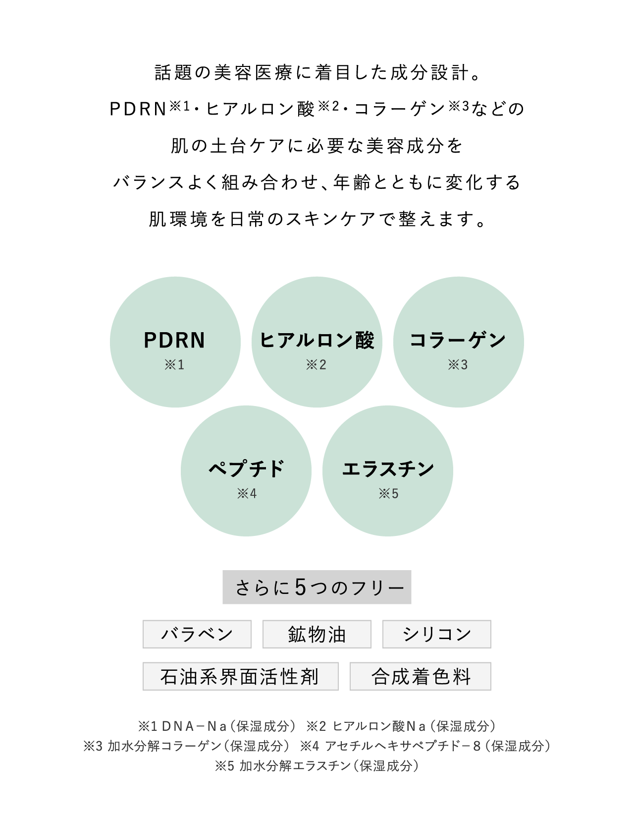 話題の美容医療に着目した成分設計。PDRN※1・ヒアルロン酸※2・コラーゲン※3などの肌の土台ケアに必要な美容成分をバランスよく組み合わせ、年齢とともに変化する肌環境を日常のスキンケアで整えます。 PDRN※1 ヒアルロン酸※2 コラーゲン※3 ペプチド※4 エラスチン※5 さらに5つのフリー パラベン 鉱物油 シリコン 石油系界面活性剤 合成着色料 ※1 DNA−Na（保湿成分） ※2 ヒアルロン酸Na（保湿成分） ※3 加水分解コラーゲン（保湿成分） ※4 アセチルヘキサペプチド−8（保湿成分） ※5 加水分解エラスチン（保湿成分）