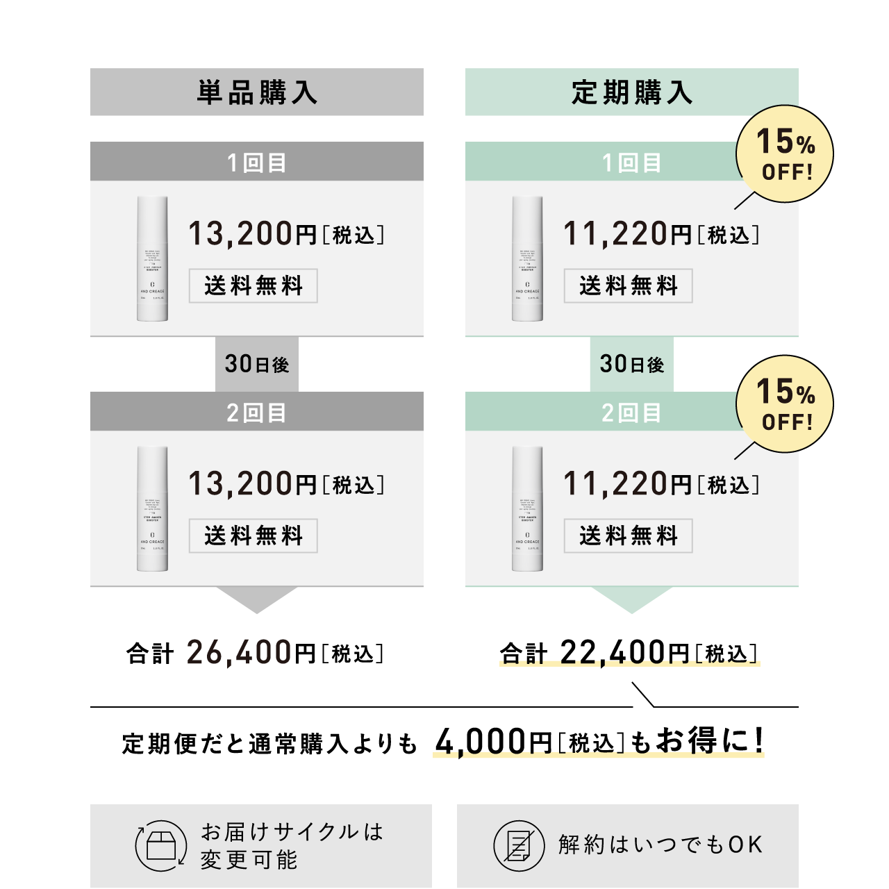 単品購入 1回目 13,200円［税込］ 送料無料 30日後 2回目 13,200円［税込］ 送料無料 合計 26,400円［税込］ 定期購入 15%OFF! 1回目 11,220円［税込］ 送料無料 30日後 15%OFF! 2回目 11,220円［税込］ 送料無料 合計 22,400円［税込］ 定期便だと通常購入よりも4,000円［税込］もお得に！ お届けサイクルは変更可能 解約はいつでもOK